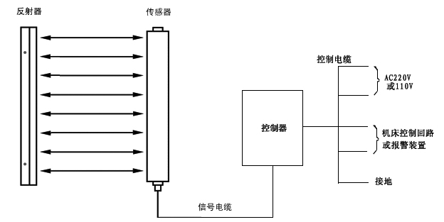 沖床安全光電護手